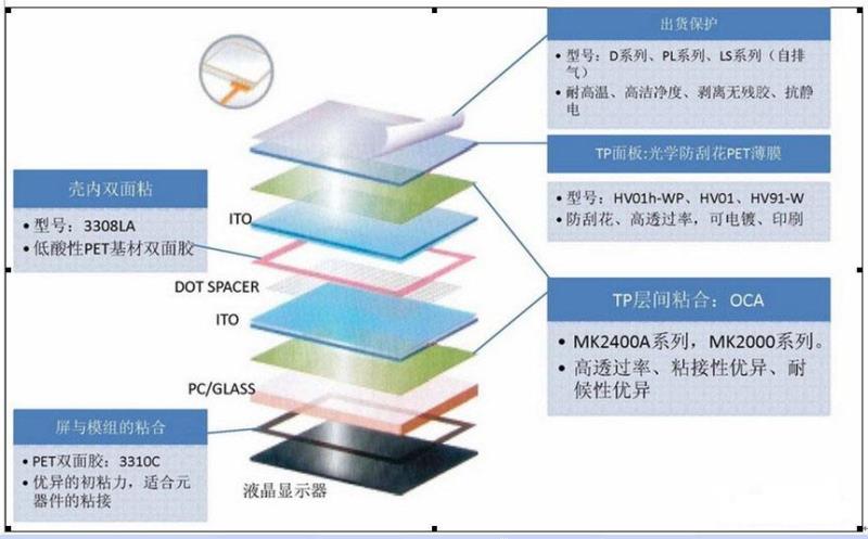 lcd觸摸顯示屏的重要組成部分有哪些？.docx